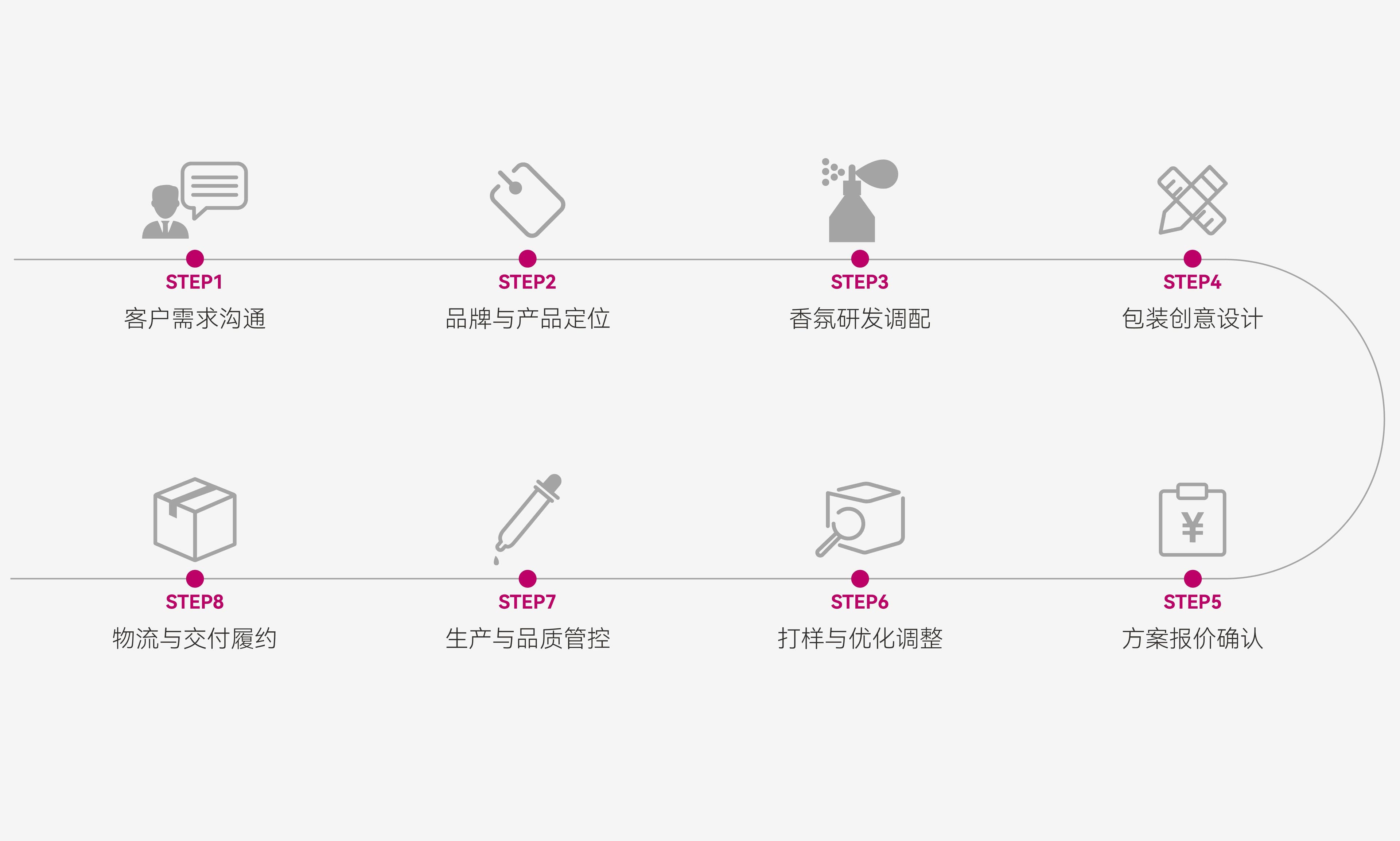 ODM业务流程