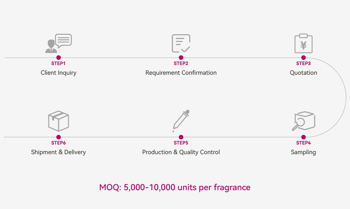 ODM business process